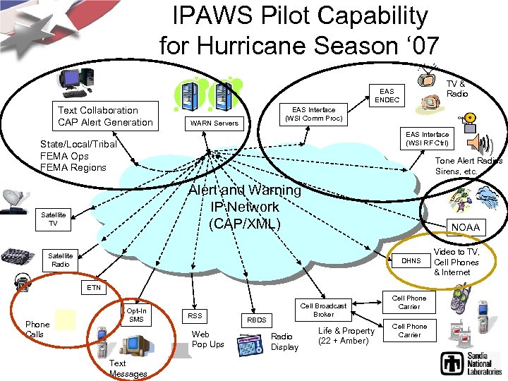 IPAWS Pilot Capability for Hurricane Season ‘ 07 TV & Radio EAS ENDEC Text