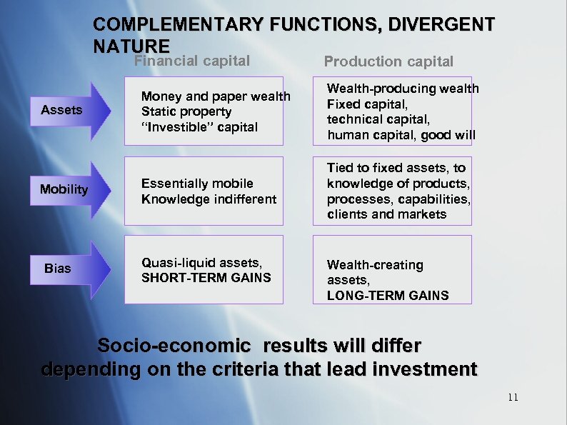 COMPLEMENTARY FUNCTIONS, DIVERGENT NATURE Financial capital Assets Mobility Bias Production capital Money and paper