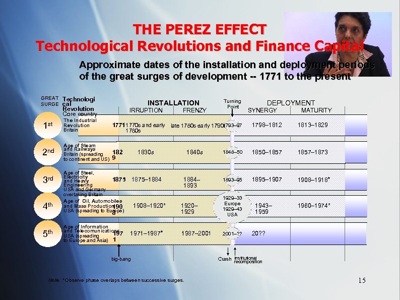 THE PEREZ EFFECT Technological Revolutions and Finance Capital Approximate dates of the installation and