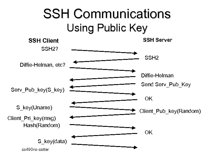 SSH Communications Using Public Key SSH Client SSH Server SSH 2? SSH 2 Diffie-Helman,