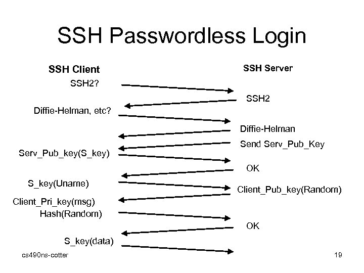 SSH Passwordless Login SSH Client SSH Server SSH 2? SSH 2 Diffie-Helman, etc? Diffie-Helman