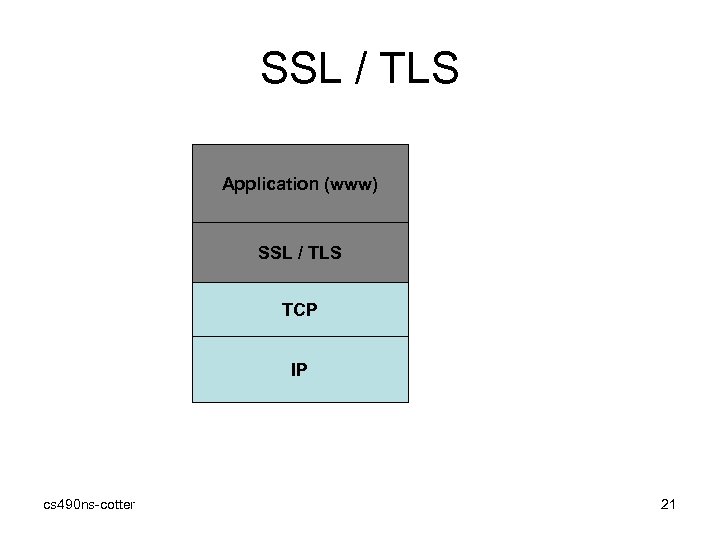 SSL / TLS Application (www) SSL / TLS TCP IP cs 490 ns-cotter 21