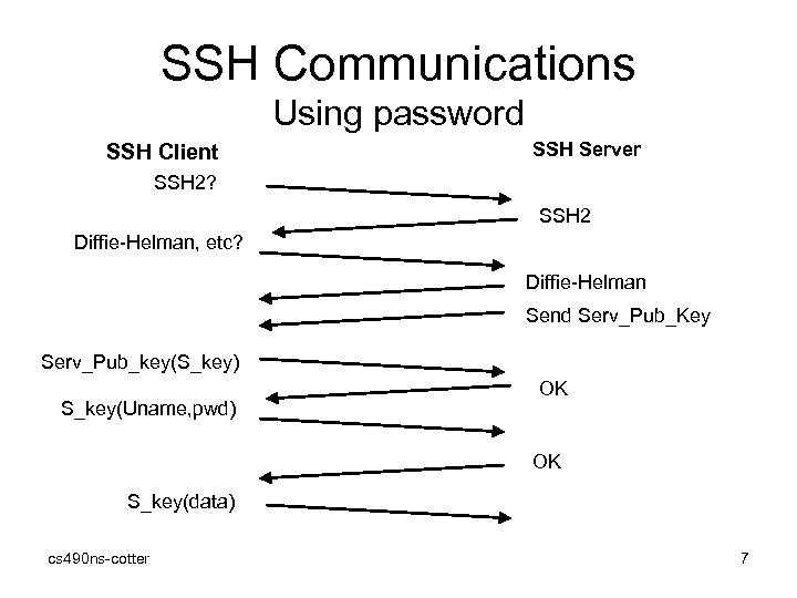 SSH Communications Using password SSH Client SSH Server SSH 2? SSH 2 Diffie-Helman, etc?