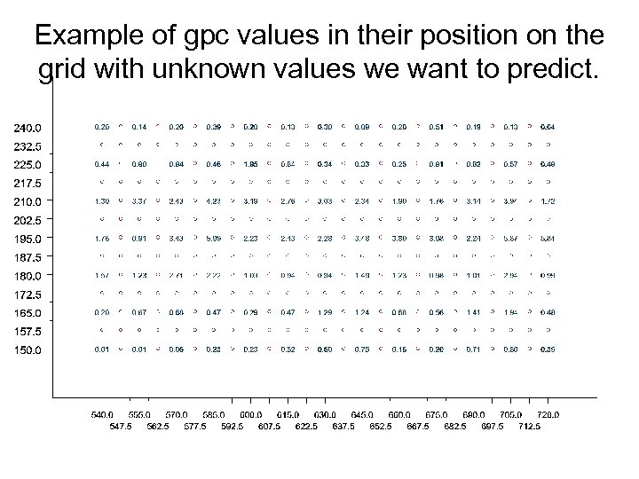 Example of gpc values in their position on the grid with unknown values we