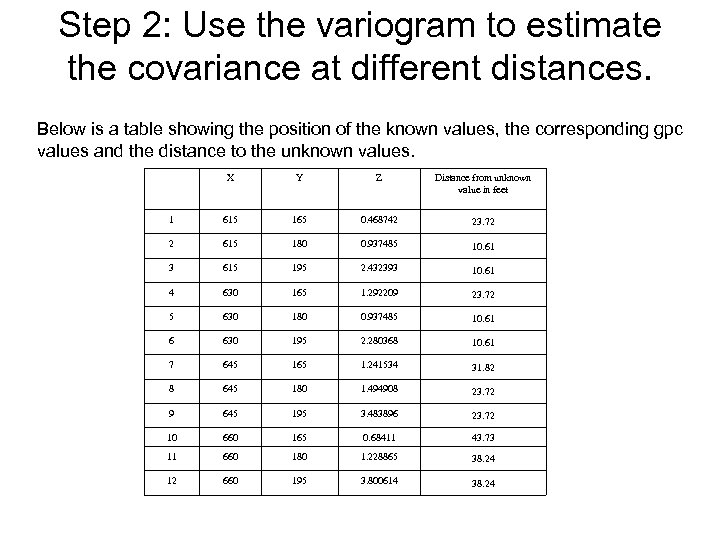 Step 2: Use the variogram to estimate the covariance at different distances. Below is