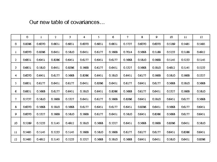 Our new table of covariances… 0 1 2 3 4 5 6 7 8