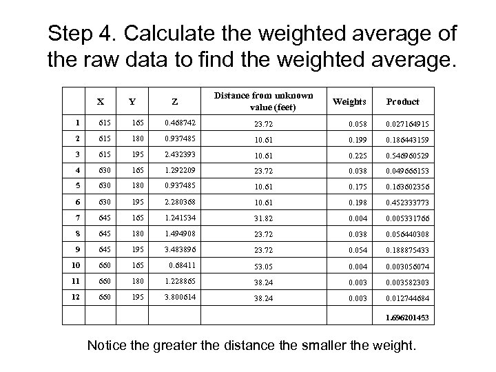 Step 4. Calculate the weighted average of the raw data to find the weighted