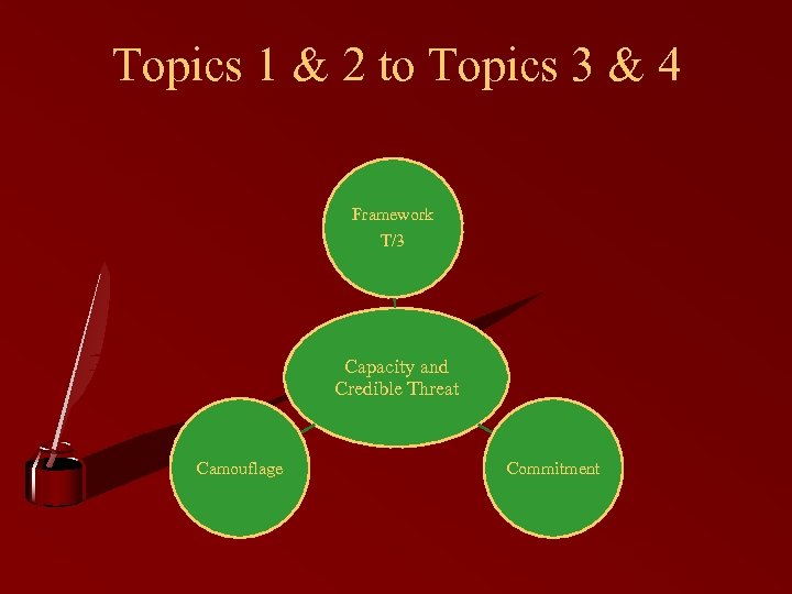 Topics 1 & 2 to Topics 3 & 4 Framework T/3 Capacity and Credible