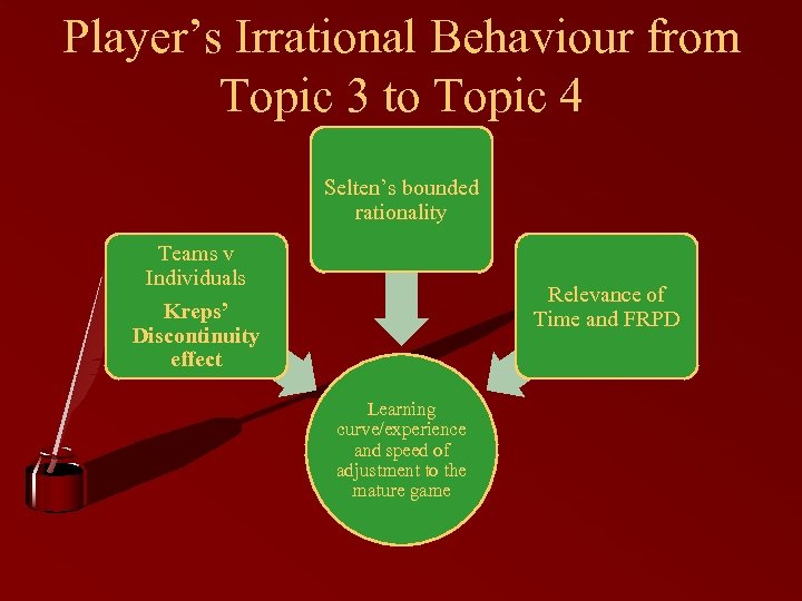 Player’s Irrational Behaviour from Topic 3 to Topic 4 Selten’s bounded rationality Teams v