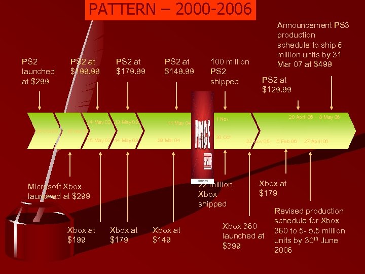 PATTERN – 2000 -2006 PS 2 launched at $299 PS 2 at $199. 99