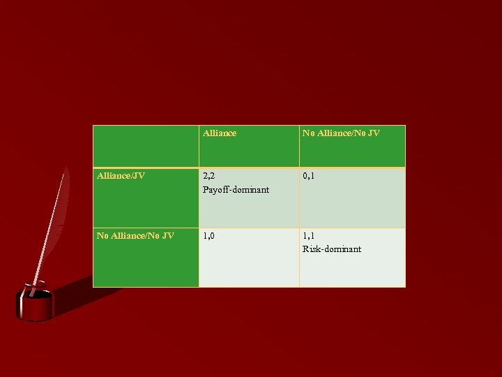  Alliance No Alliance/No JV Alliance/JV 2, 2 Payoff-dominant 0, 1 No Alliance/No JV