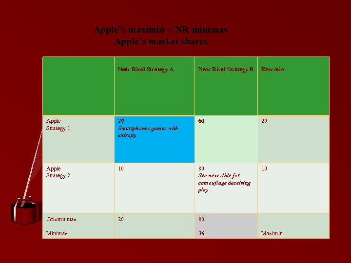 Apple’s maximin = NR minimax Apple’s market shares Near Rival Strategy A Near Rival