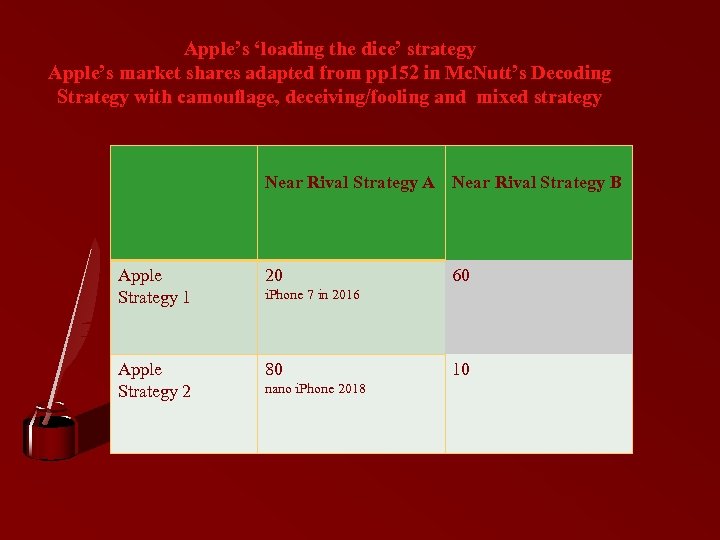 Apple’s ‘loading the dice’ strategy Apple’s market shares adapted from pp 152 in Mc.