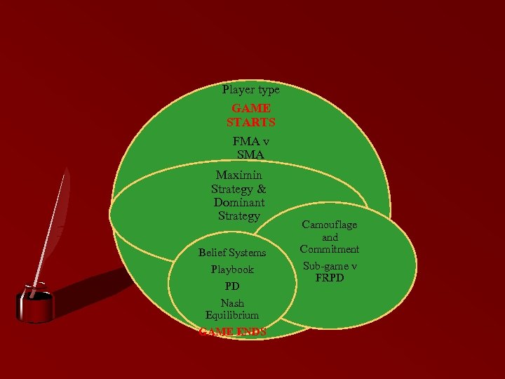 Player type GAME STARTS FMA v SMA Maximin Strategy & Dominant Strategy Belief Systems