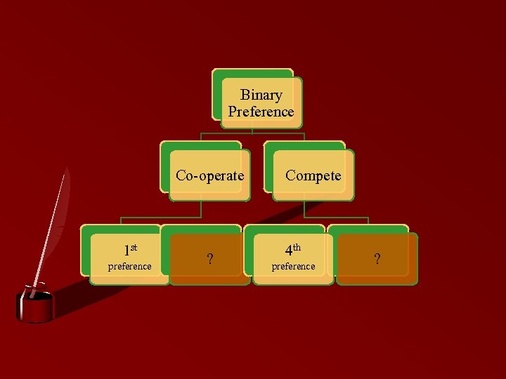 Binary Preference Co-operate 1 st preference ? Compete 4 th preference ? 