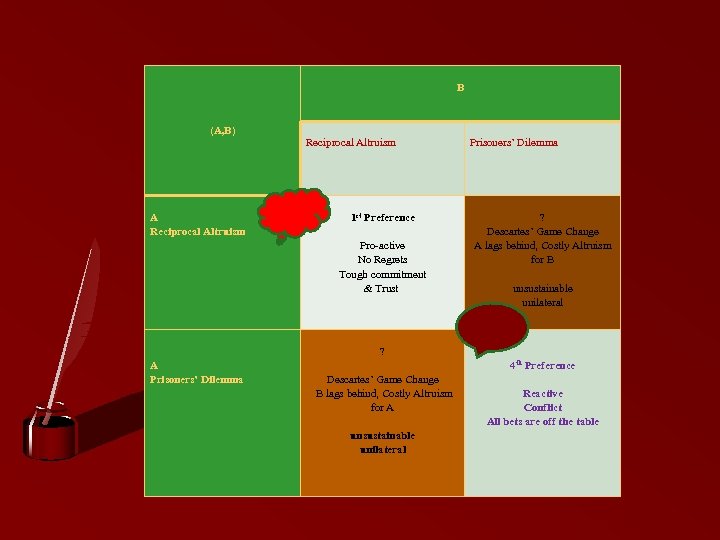  (A, B) A Reciprocal Altruism B Reciprocal Altruism Prisoners’ Dilemma 1 st Preference