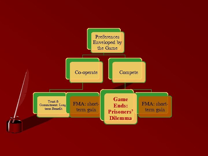 Preferences Enveloped by the Game Co-operate Trust & Commitment: Longterm Benefit FMA: shortterm gain