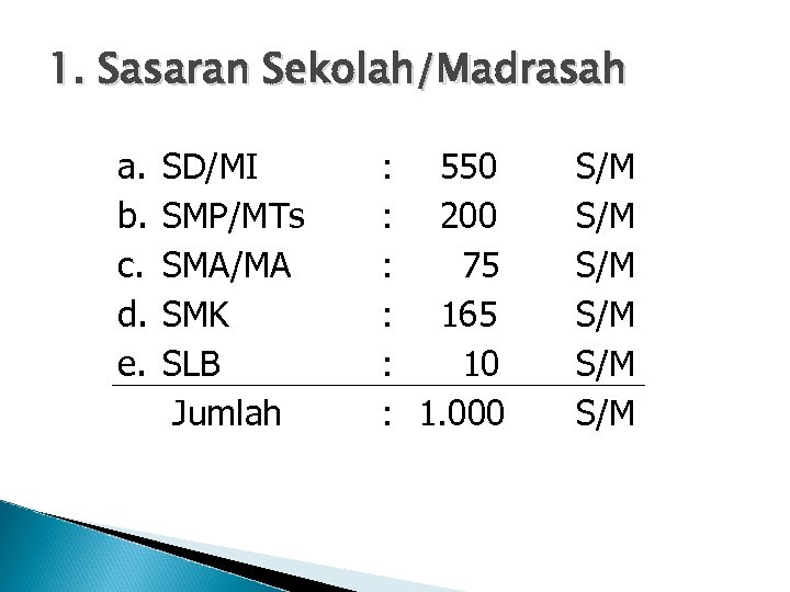 1. Sasaran Sekolah/Madrasah a. b. c. d. e. SD/MI SMP/MTs SMA/MA SMK SLB Jumlah