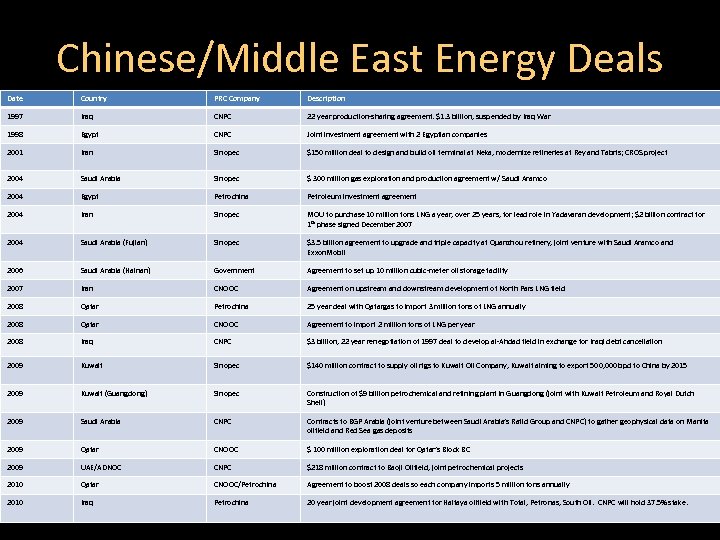 Chinese/Middle East Energy Deals Date Country PRC Company Description 1997 Iraq CNPC 22 year