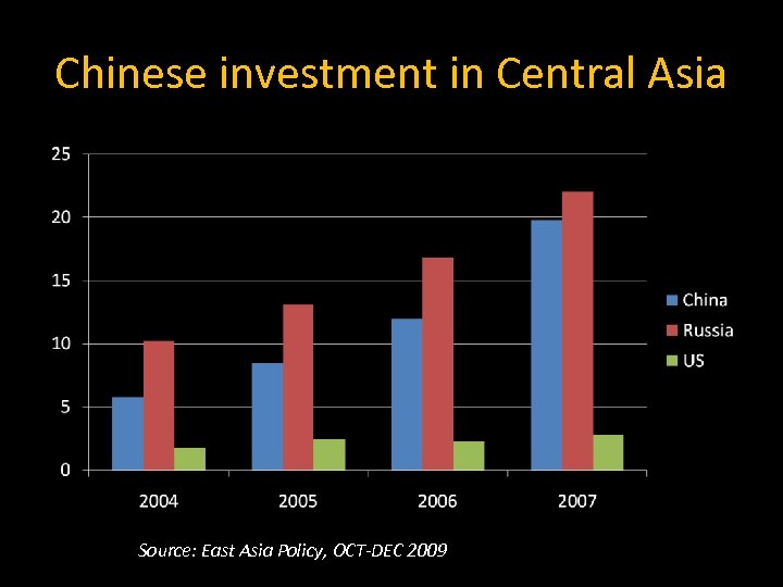 Chinese investment in Central Asia US $ billions Source: East Asia Policy, OCT-DEC 2009