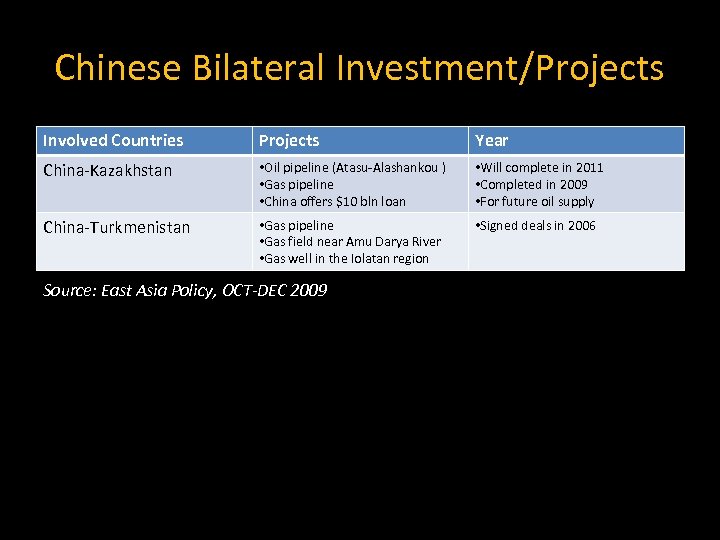Chinese Bilateral Investment/Projects Involved Countries Projects Year China-Kazakhstan • Oil pipeline (Atasu-Alashankou ) •