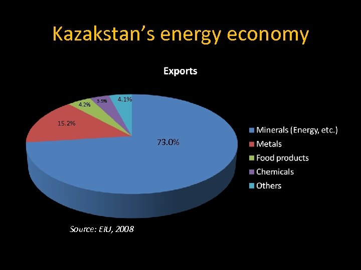 Kazakstan’s energy economy 4. 2% 3. 5% 4. 1% 15. 2% 73. 0% Source: