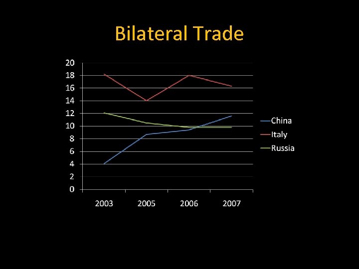Bilateral Trade China rose from 4 th to 3 rd largest importer of Kazakh
