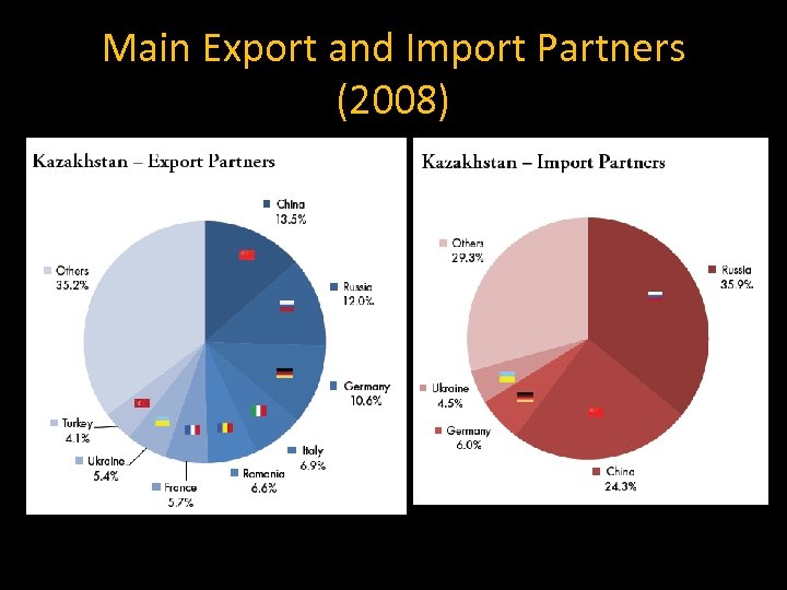 Main Export and Import Partners (2008) Source: Russian Analytical Digest 71, 25 Jan 2010,