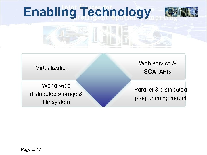 Enabling Technology Virtualization World-wide distributed storage & file system Page 17 Web service &