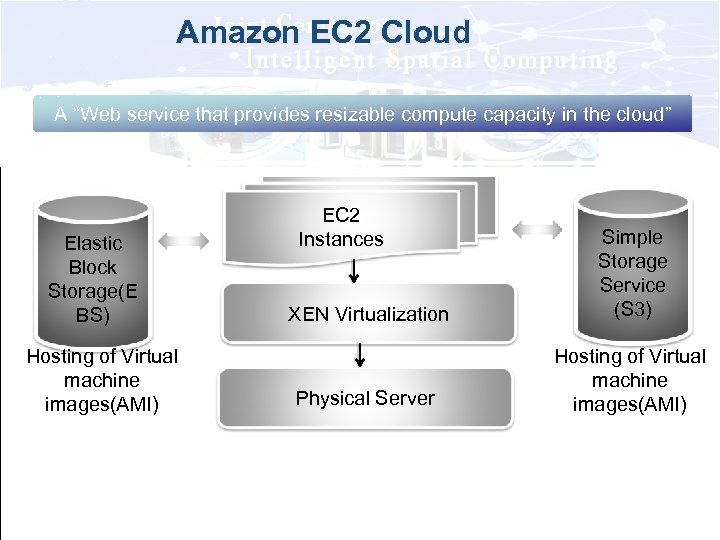 Amazon EC 2 Cloud A “Web service that provides resizable compute capacity in the