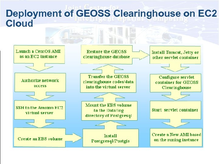 Deployment of GEOSS Clearinghouse on EC 2 Cloud 