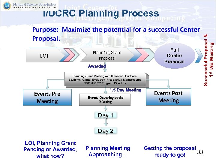 Purpose: Maximize the potential for a successful Center Proposal. Step 6 6 Step LOI