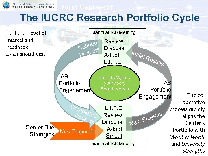 The IUCRC Research Portfolio Cycle L. I. F. E. : Level of Interest and