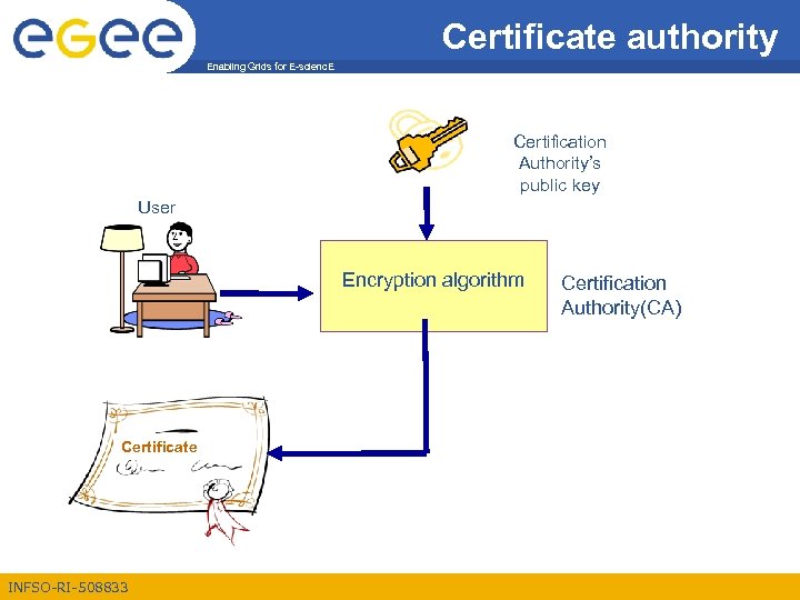 Certificate authority Enabling Grids for E-scienc. E Certification Authority’s public key User Encryption algorithm