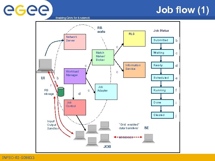Job flow (1) Enabling Grids for E-scienc. E RB node Job Status RLS Network