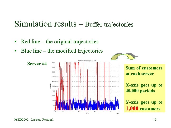 Simulation results – Buffer trajectories • Red line – the original trajectories • Blue