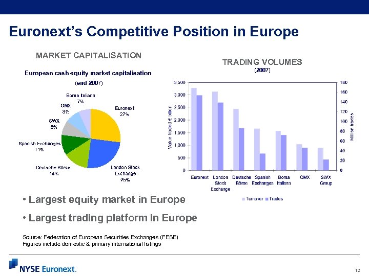 Euronext’s Competitive Position in Europe MARKET CAPITALISATION European cash equity market capitalisation TRADING VOLUMES