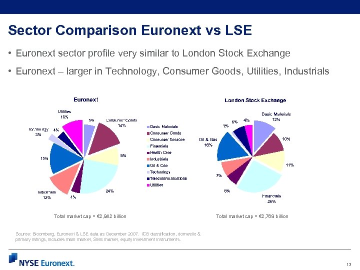 Sector Comparison Euronext vs LSE • Euronext sector profile very similar to London Stock