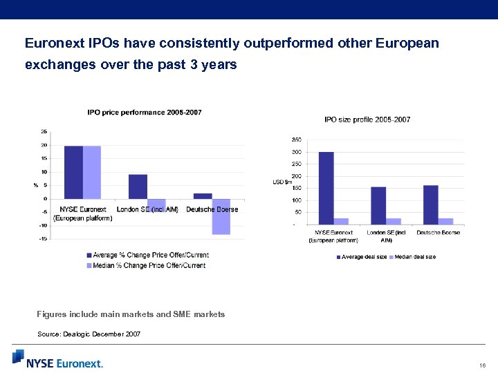 Euronext IPOs have consistently outperformed other European exchanges over the past 3 years m