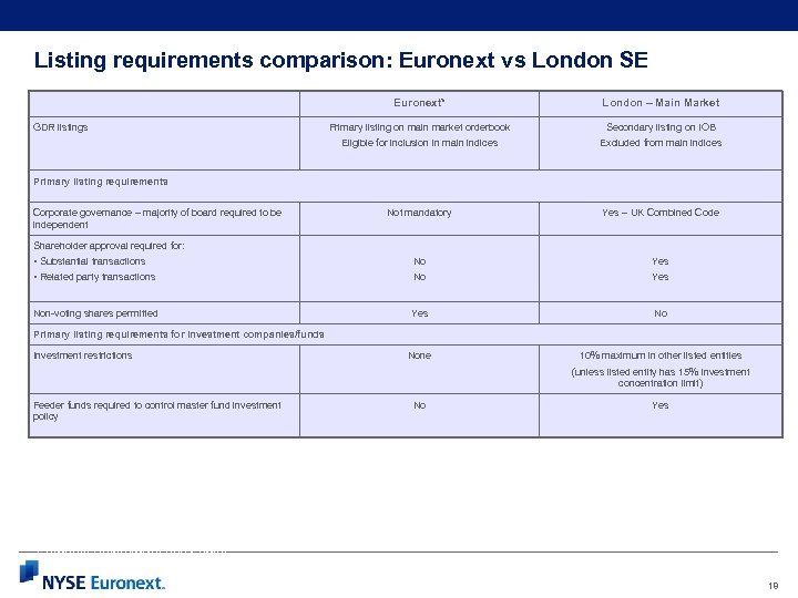 Listing requirements comparison: Euronext vs London SE Euronext* London – Main Market Primary listing