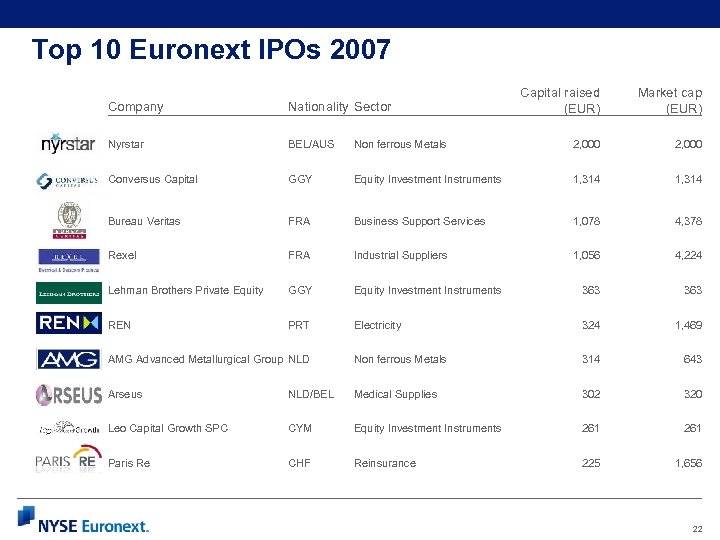 Top 10 Euronext IPOs 2007 Capital raised (EUR) Market cap (EUR) Non ferrous Metals