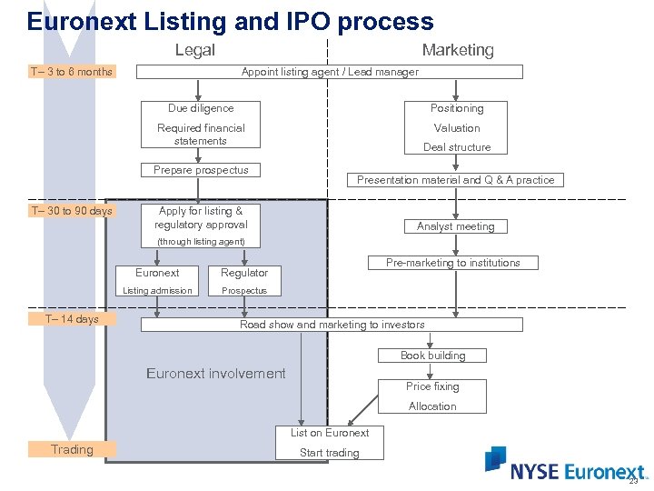 Euronext Listing and IPO process Legal Marketing T– 3 to 6 months Appoint listing