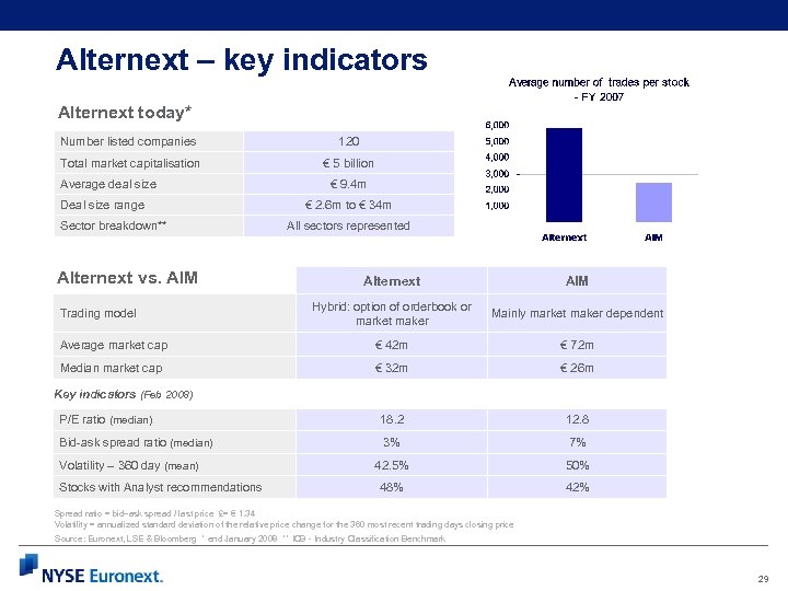 Alternext – key indicators Alternext today* Number listed companies 120 Total market capitalisation €