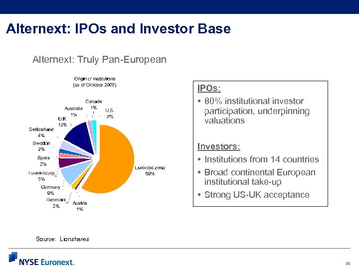 Alternext: IPOs and Investor Base Alternext: Truly Pan-European IPOs: • 80% institutional investor participation,