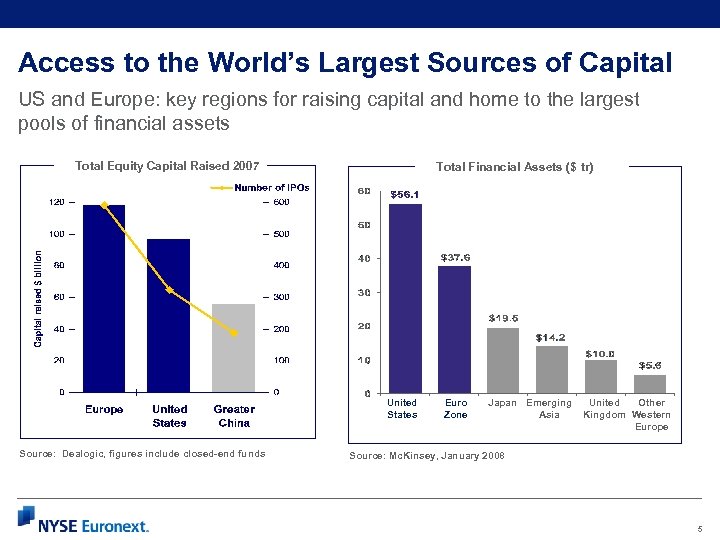 Access to the World’s Largest Sources of Capital US and Europe: key regions for