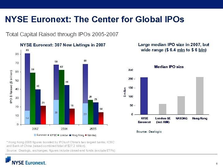 NYSE Euronext: The Center for Global IPOs Total Capital Raised through IPOs 2005 -2007