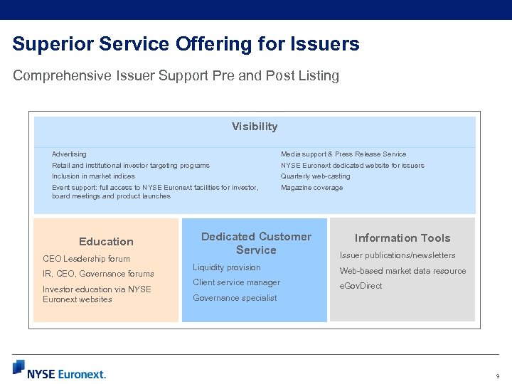 Superior Service Offering for Issuers Comprehensive Issuer Support Pre and Post Listing Visibility Advertising