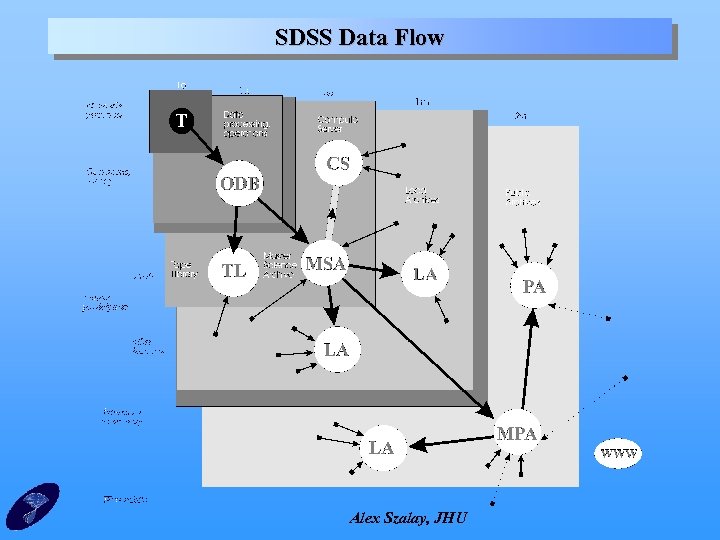 SDSS Data Flow Alex Szalay, JHU 