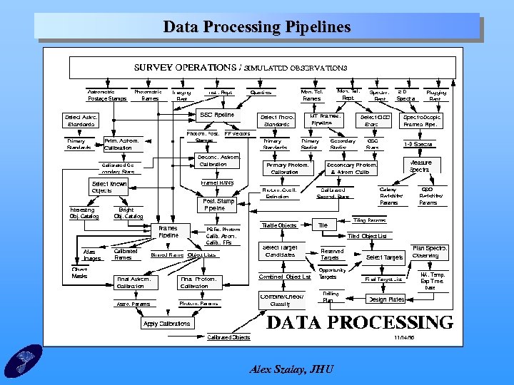 Data Processing Pipelines Alex Szalay, JHU 