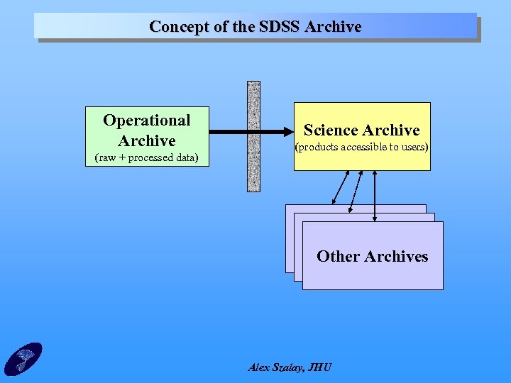 Concept of the SDSS Archive Operational Archive (raw + processed data) Science Archive (products